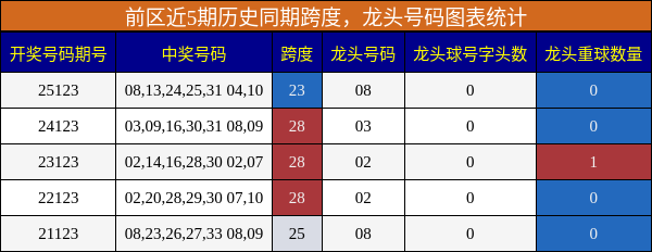 前区近5期历史同期龙头号码与跨度图表统计