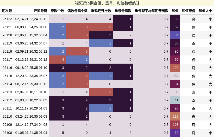 奇偶分析，重号分析，和值分析