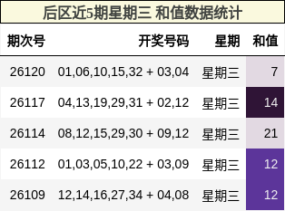 和值分析