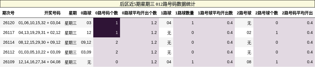 012路号码分析