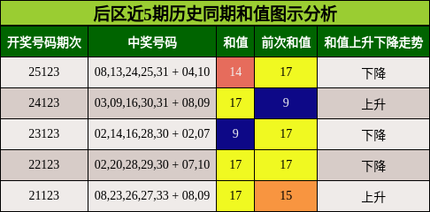 后区近5期历史同期和值图示分析