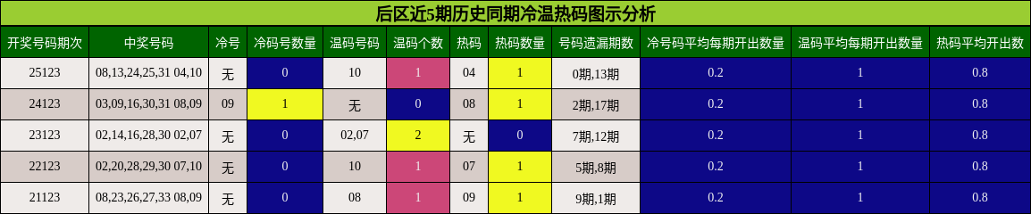 后区近5期历史同期冷温热码图示分析