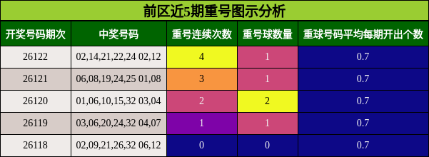 前区近5期重号图示分析