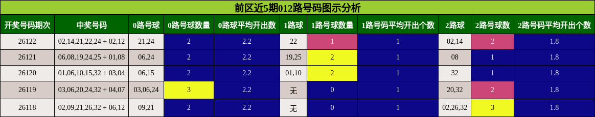 前区近5期012路号码图示分析