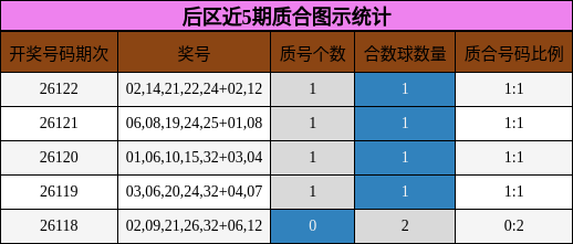 后区近5期质合图示统计