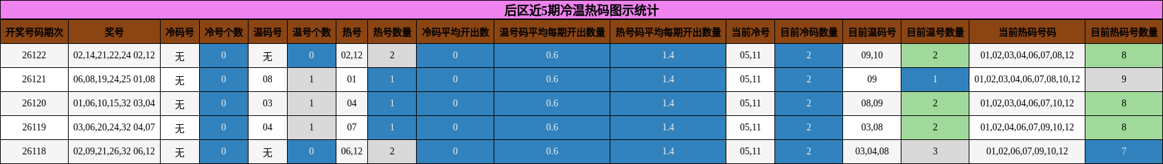后区近5期冷温热码图示统计