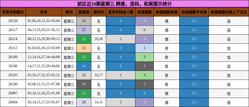 前区近10期星期三 跨度，连码，和尾图示统计
