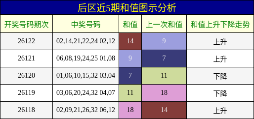 和值分析