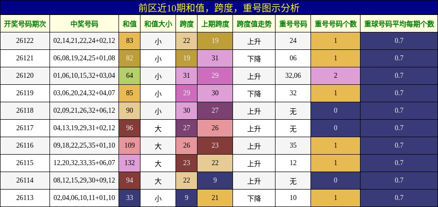 和值分析，跨度分析，重号分析