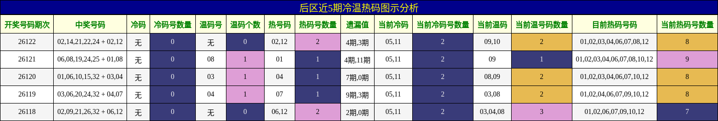 冷温热码分析