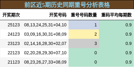 前区近5期历史同期重号分析表格