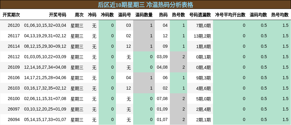 后区近10期星期三 冷温热码分析表格