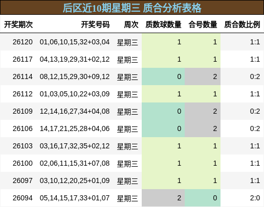 后区近10期星期三 质合分析表格