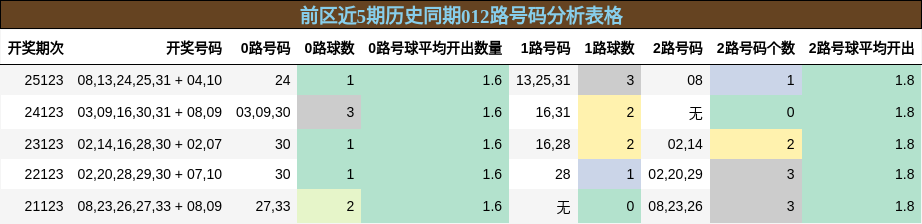 前区近5期历史同期012路号码分析表格