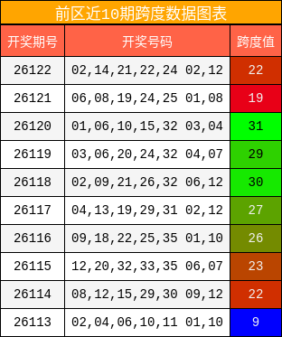 跨度分析