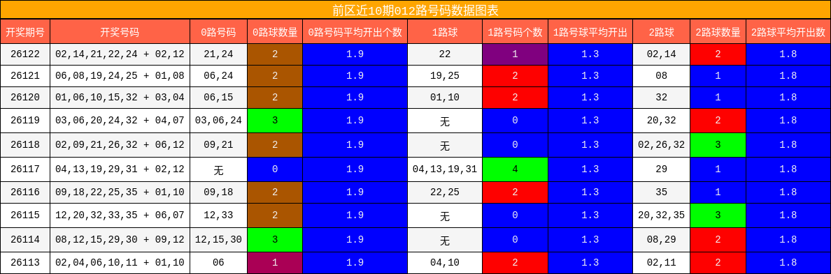 012路号码分析