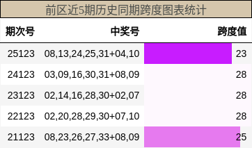 跨度分析