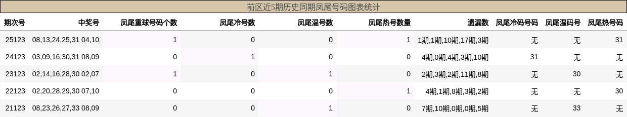 凤尾号码分析