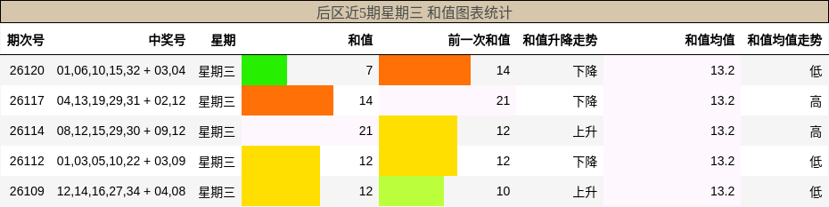 和值分析