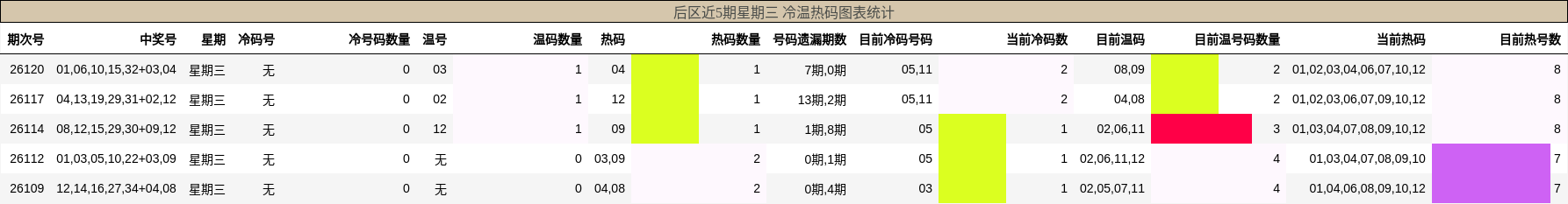 冷温热码分析