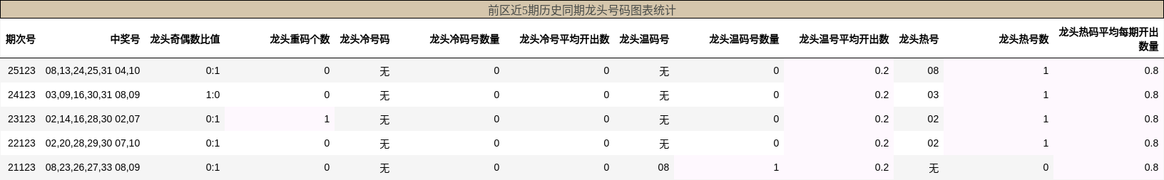 龙头号码分析