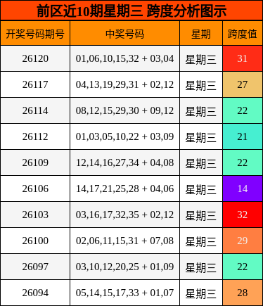 前区近10期星期三 跨度分析图示