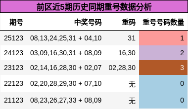 前区近5期历史同期重号数据分析