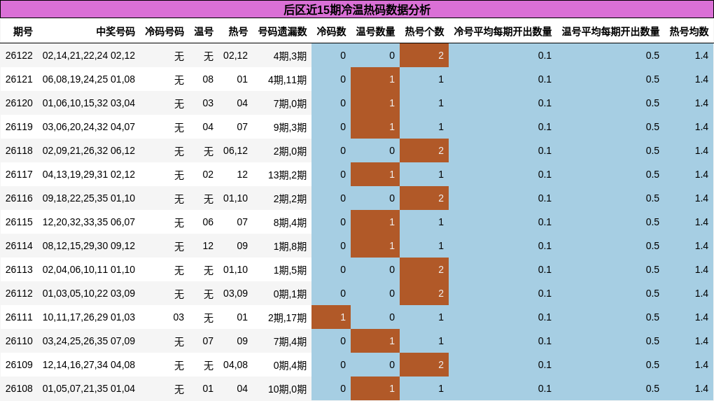 后区近15期冷温热码数据分析