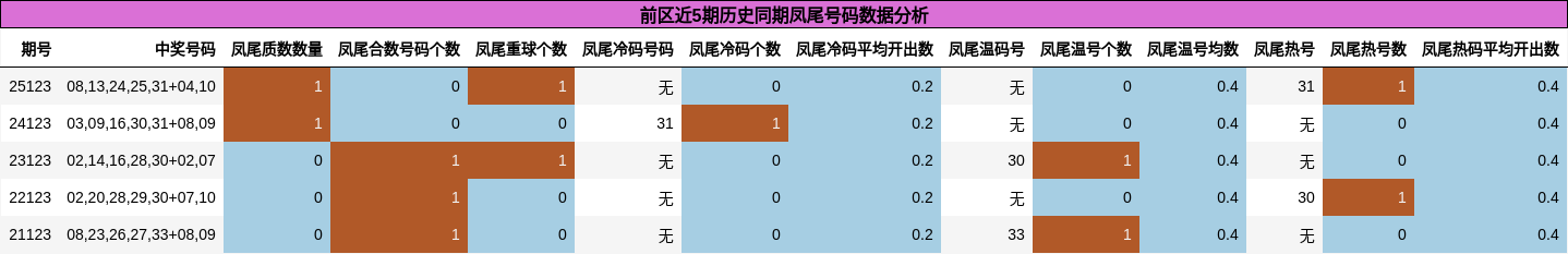 前区近5期历史同期凤尾号码数据分析