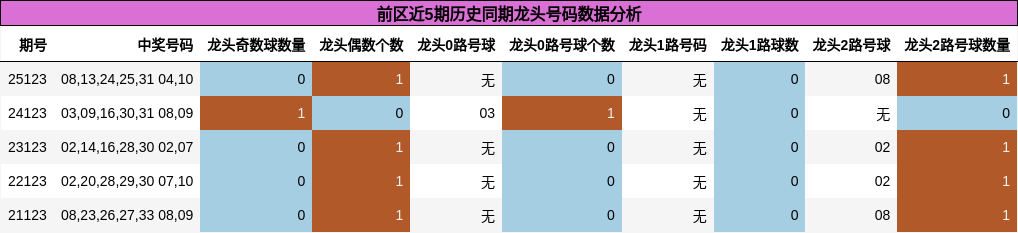 前区近5期历史同期龙头号码数据分析