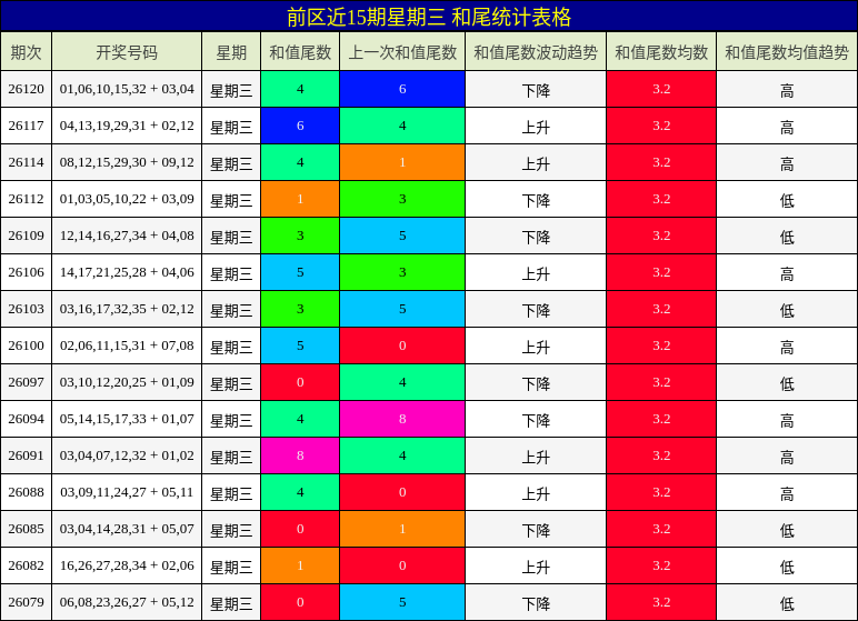 前区近15期星期三 和尾统计表格