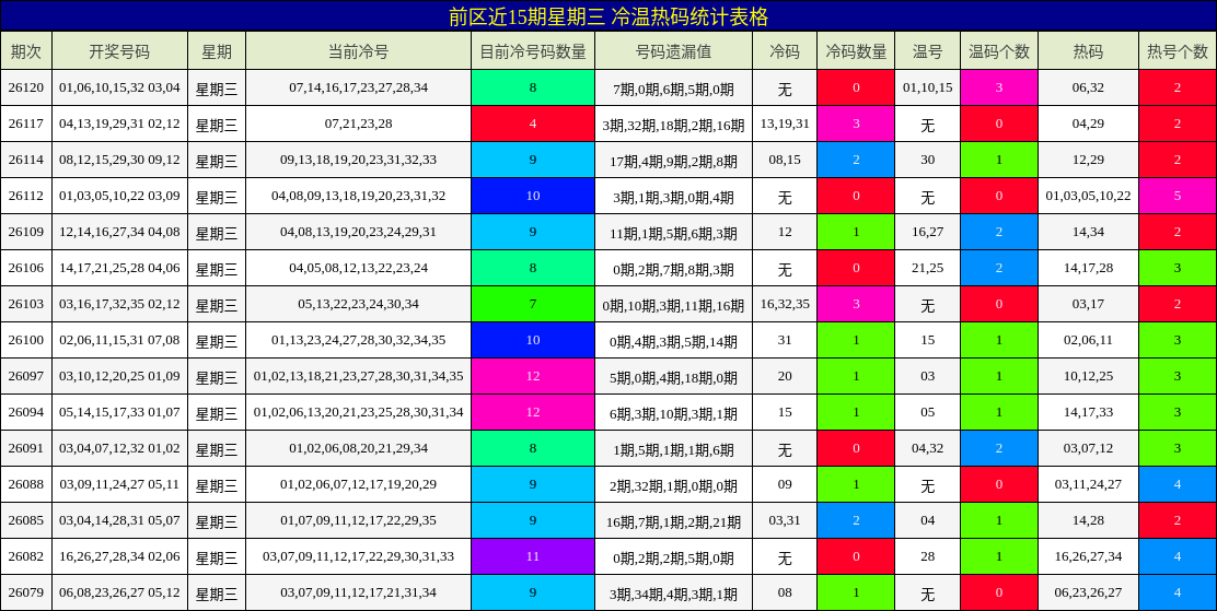 前区近15期星期三 冷温热码统计表格
