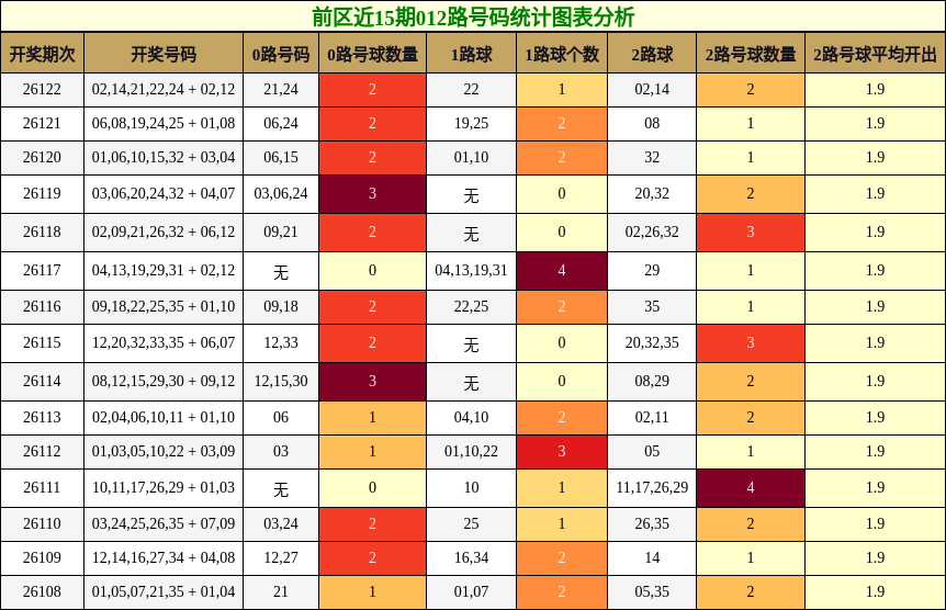前区近15期012路号码统计图表分析