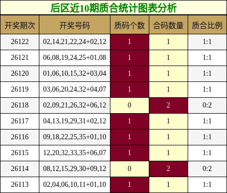 后区近10期质合统计图表分析