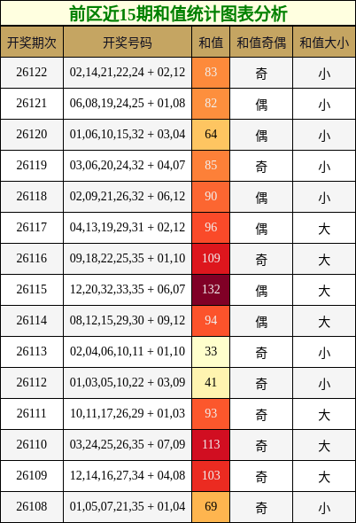 前区近15期和值统计图表分析