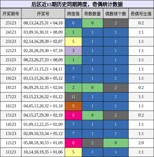 后区近15期历史同期跨度，奇偶统计数据