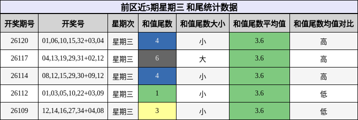 前区近5期星期三 和尾统计数据