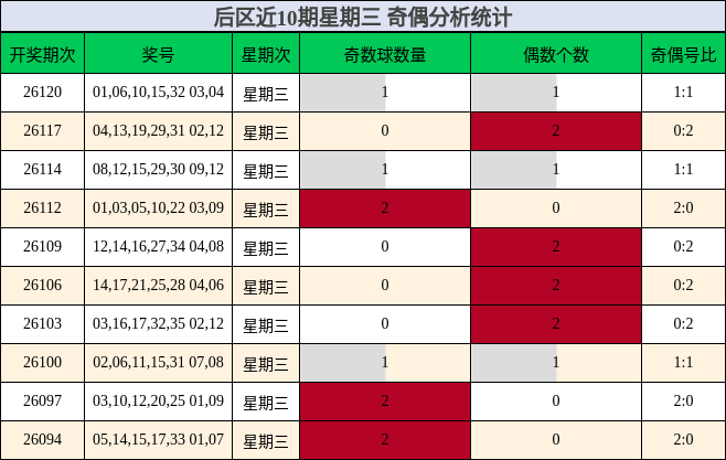 后区近10期星期三 奇偶分析统计