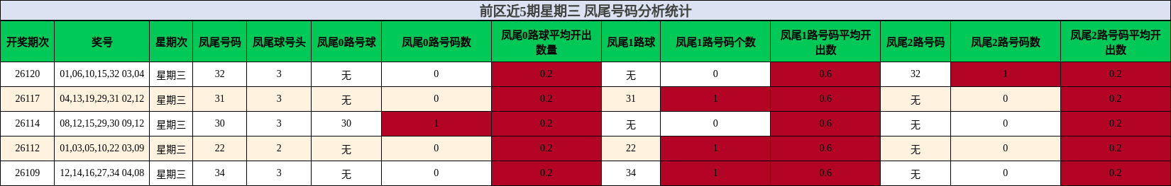前区近5期星期三 凤尾号码分析统计