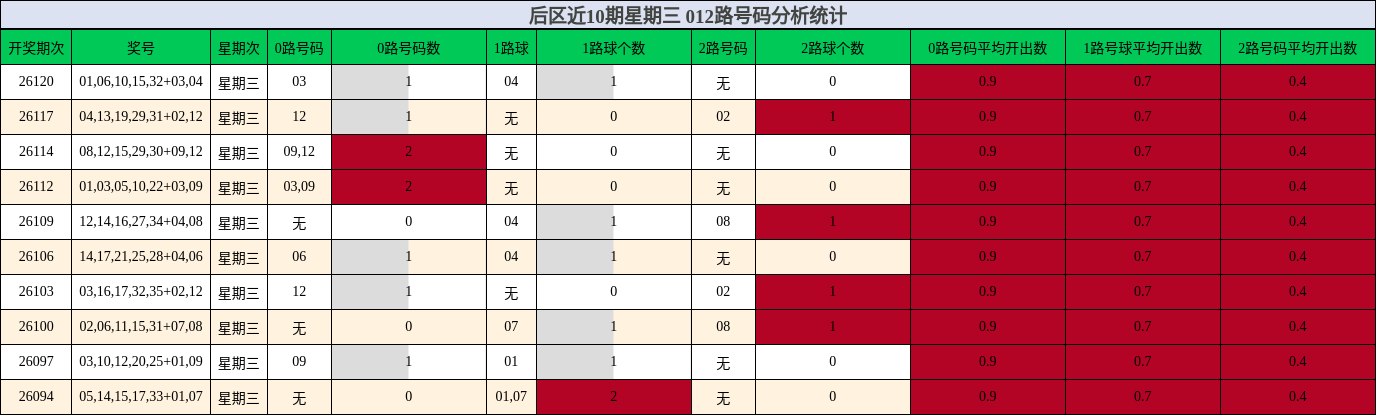 后区近10期星期三 012路号码分析统计