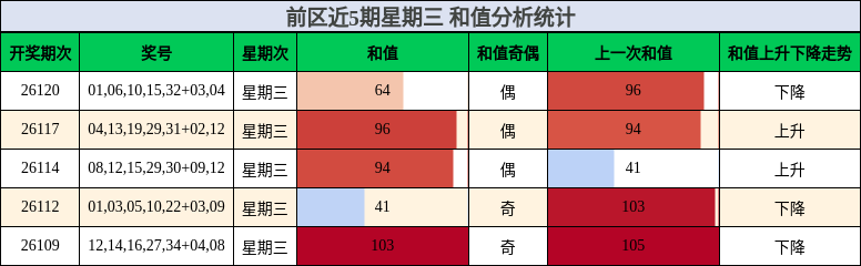 前区近5期星期三 和值分析统计