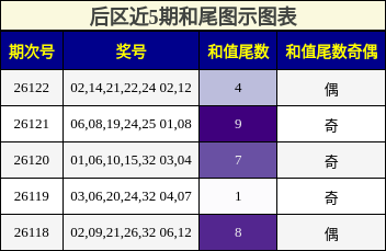 和尾分析