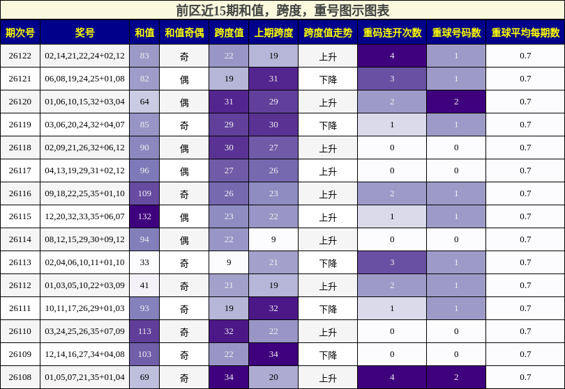 和值分析,跨度分析,重号分析