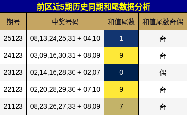 前区近5期历史同期和尾数据分析