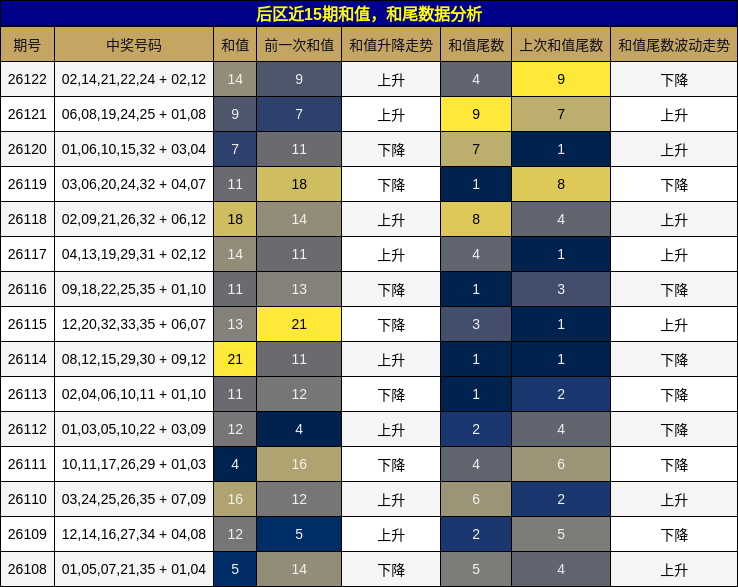 后区近15期和值，和尾数据分析