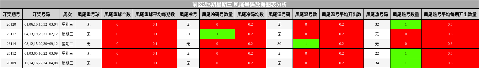 前区近5期星期三 凤尾号码数据图表分析