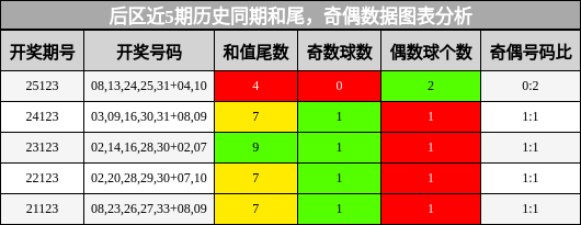 后区近5期历史同期和尾，奇偶数据图表分析