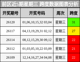 前区近5期星期三 跨度数据图表分析