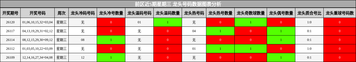 前区近5期星期三 龙头号码数据图表分析