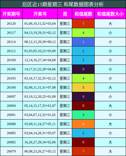 和尾分析